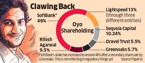 Oyo founder in talks to buy back $1.5B shares