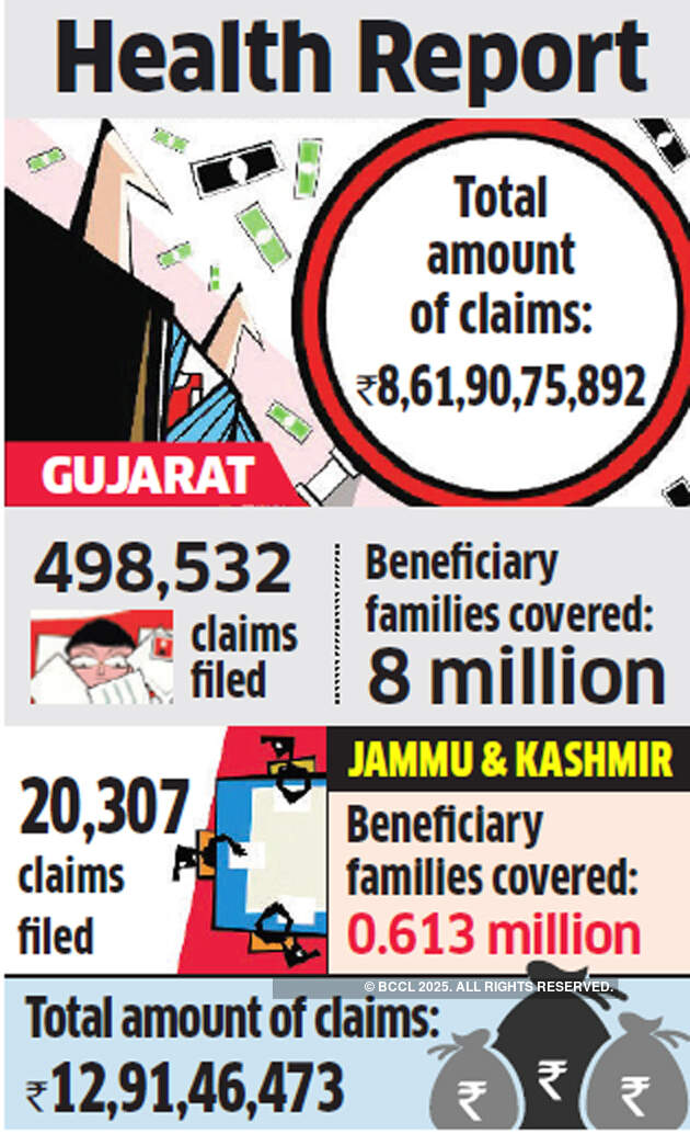 Ayushman Bharat benefits best availed in Gujarat, J&K surprises with 20K claims