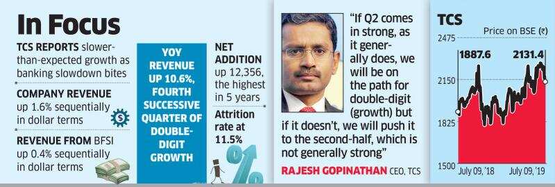 TCS misses Q1 estimates, but says on track for double-digit growth