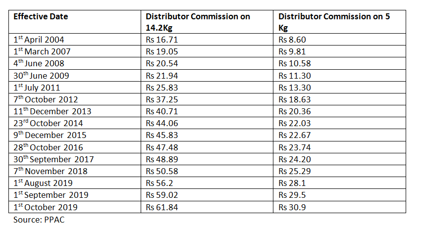India Lpg Govt Raises Commission For Lpg Distributors By Rs 11