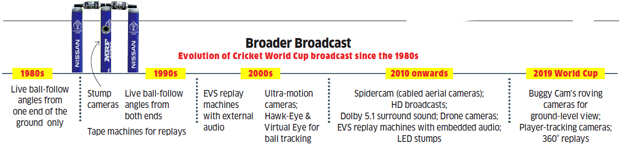 How the broadcast of ICC Cricket World Cup has changed over the past four decades