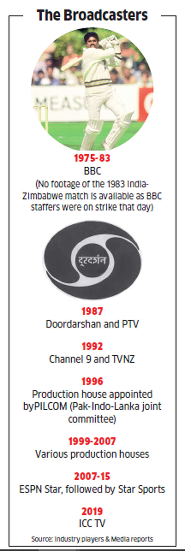 How the broadcast of ICC Cricket World Cup has changed over the past four decades