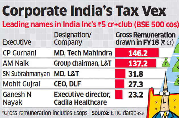 Higher I-T cess leaves C-suites a worried lot