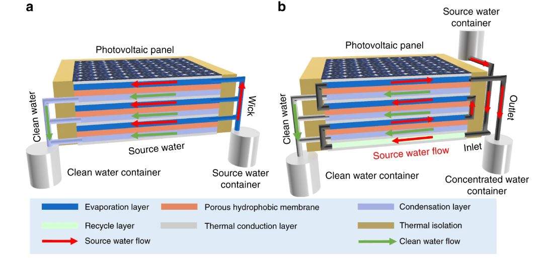 Sunlight to generate electricity and purify water simultaneously