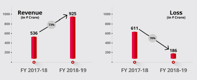 Snapdeal FY19 revenue jumps 73% to Rs 925 Cr, trims losses to Rs 186 Cr