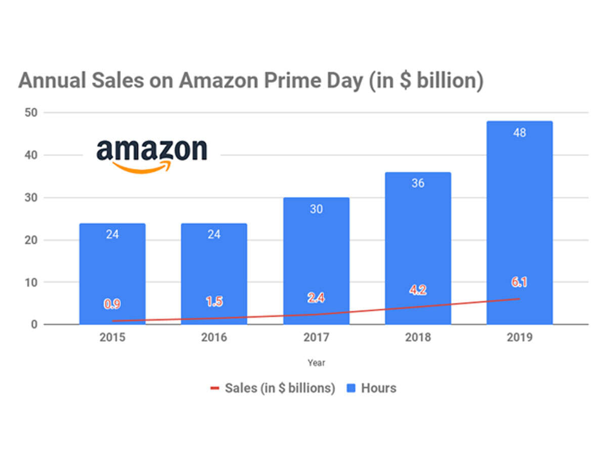 Loosen your purse strings: Amazon's Prime Day sale expected to make US $6.1 bn this year