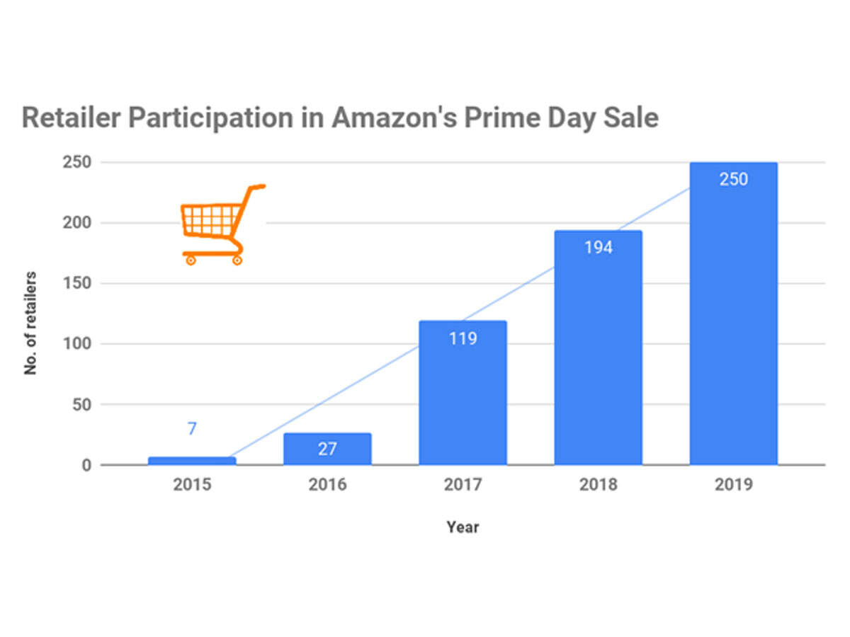 Loosen your purse strings: Amazon's Prime Day sale expected to make US $6.1 bn this year