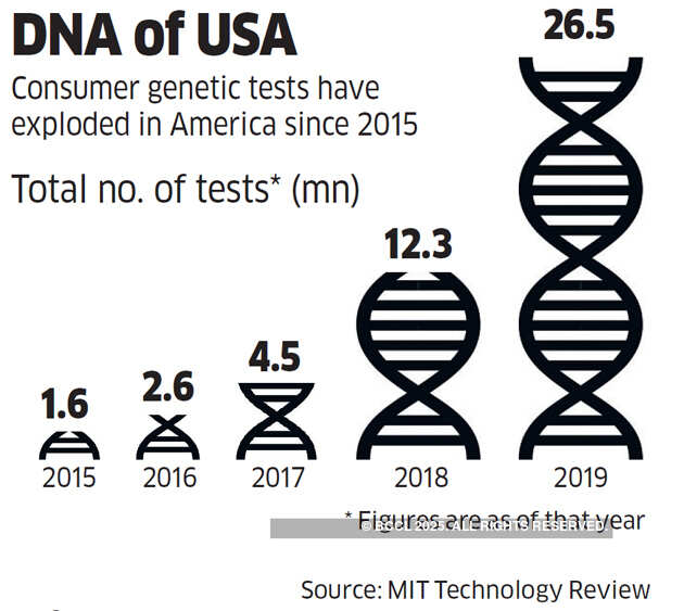 Genetic tests gaining popularity for diagnosis & treatments in India