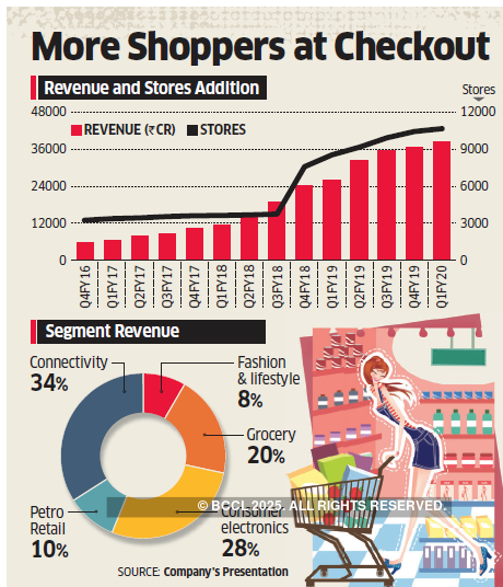 Reliance Retail outperforms, aided by telecom, fuel sales