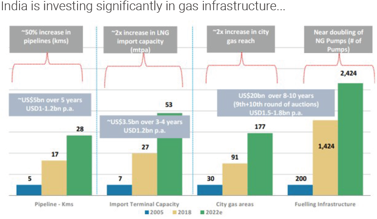 India becomes second-fastest growing gas market; $30 billion war chest ready for supply boom