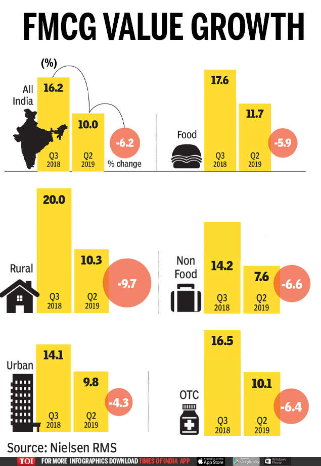 Slowdown bites 'Bharat' more than urban India