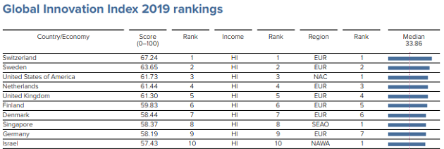 India climbs five places to 52 on Global Innovation Index