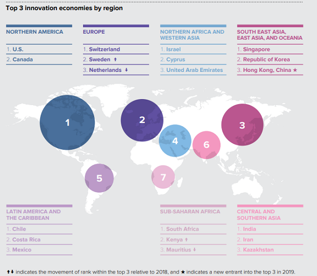 India climbs five places to 52 on Global Innovation Index