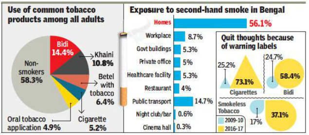 Every 3rd person in West Bengal addicted to tobacco; health cost Rs 3,440 crore