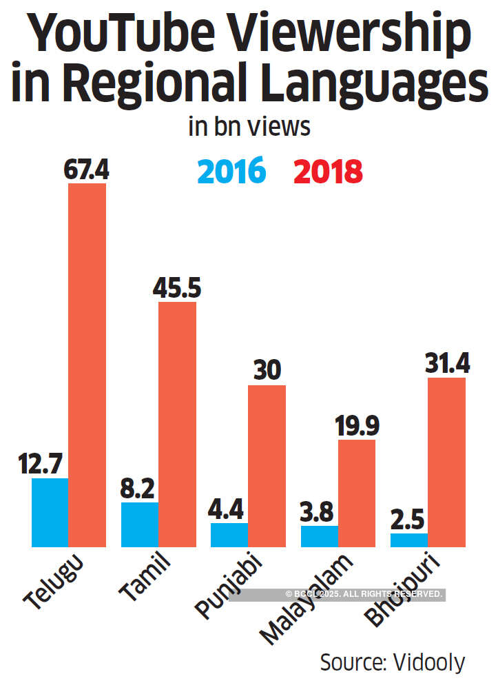 How regional languages are fueling YouTube's growth in India