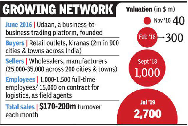 E-market Udaan plans new round at $2.7 billion valuation