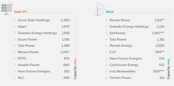 India s Largest Renewable Energy Companies Acme Adani And Greenko Top 