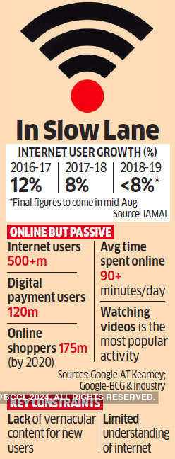 Muted growth for online commerce: Net, net, India's net use slowing