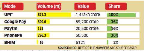 UPI usage soars, but Paytm share shrinks