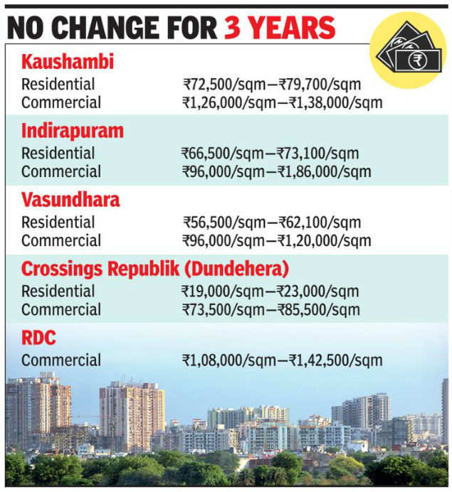 Ghaziabad development body not to hike circle rates