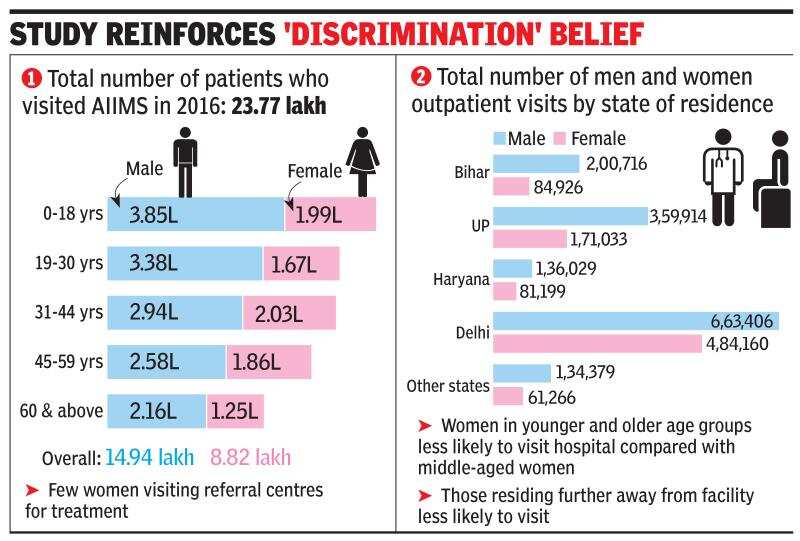 Just 37% of patients at AIIMS are women