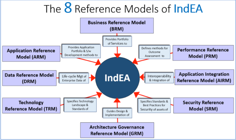 The need to secure India Enterprise Architecture: View