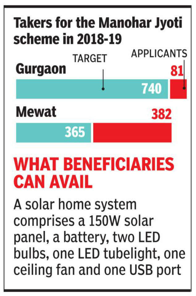 Subsidy on offer, but few takers for solar home systems in Gurugram