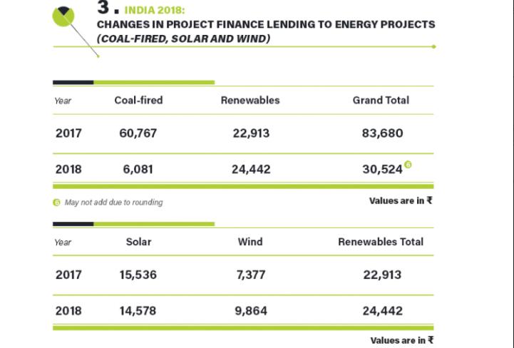 Renewable energy projects captured 80 per cent of all energy financing in India in 2018