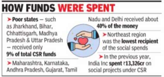 Less than half of India Inc meets social spends norm