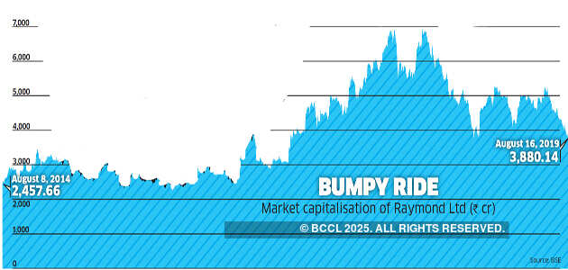 Gautam Singhania's strategy to maintain Raymond's growth trajectory