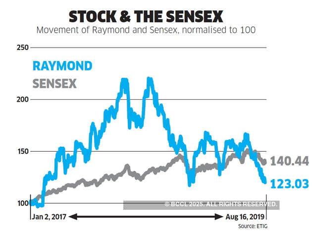Gautam Singhania's strategy to maintain Raymond's growth trajectory