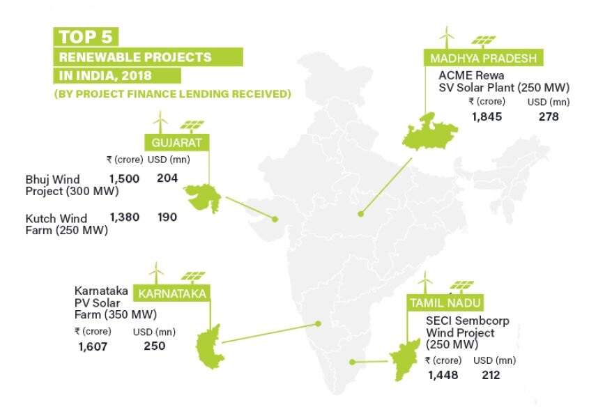 INFOGRAPHICS: Top 5 renewable projects in India, 2018