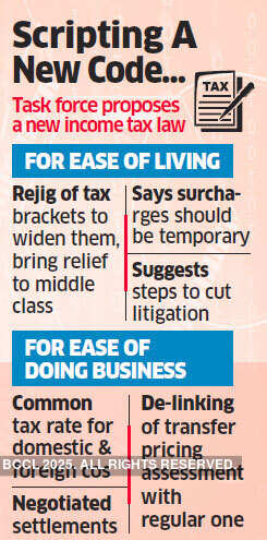 Task force on direct taxes: Panel for review of tax brackets, surcharges