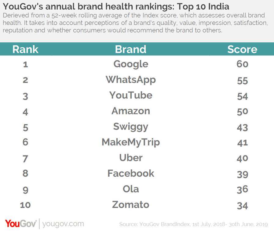 YouGov rankings: Google tops YouGov annual brand health rankings 