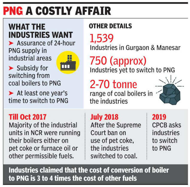 Need more time, subsidy for PNG switch: Gurugram factory owners