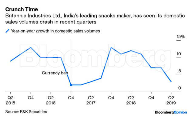 View: Even Rs 5 biscuits are now too pricey for Indian workers