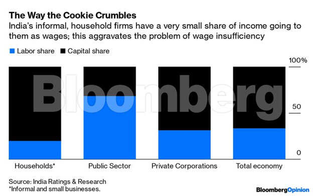 View: Even Rs 5 biscuits are now too pricey for Indian workers
