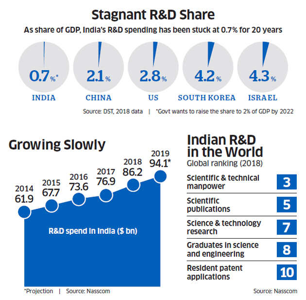 Govt is setting up high-tech R&D facilities for India Inc to encourage big-bang projects