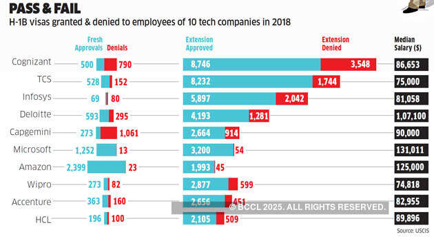 How the American dream is souring for many Indian IT workers