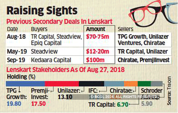Kedaara eyes Lenskart stake at $1b valuation