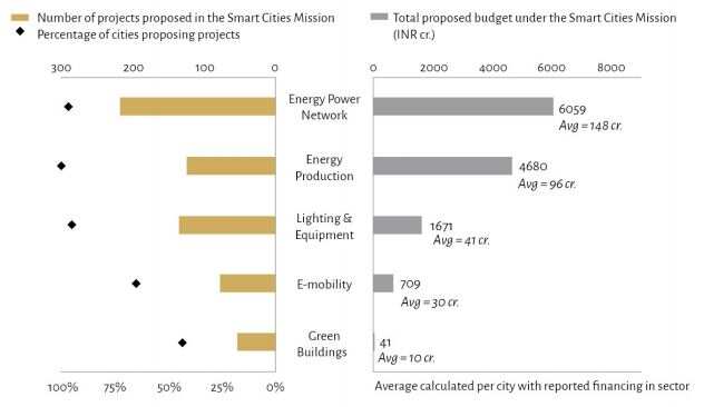 Energy projects worth Rs 13,161 crore being implemented under smart cities mission