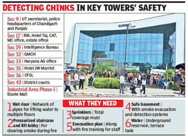 Chandigarh civic body identifies 320 high-rises for fire audit