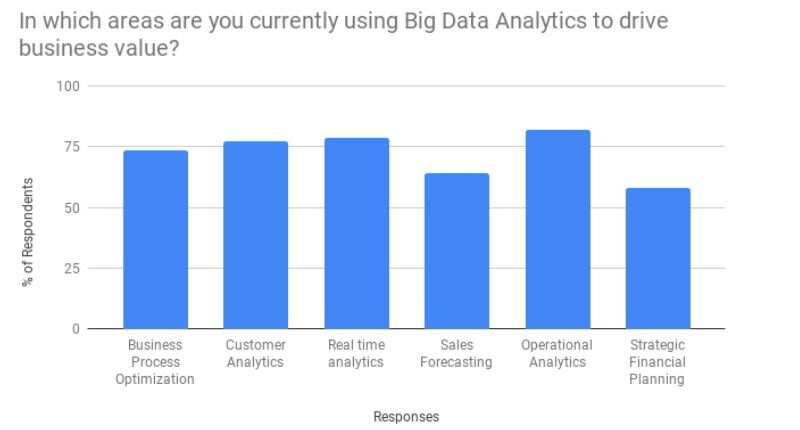 CEOs fund more analytics projects than CFOs or CIOs: ETCIO & Google Cloud Survey