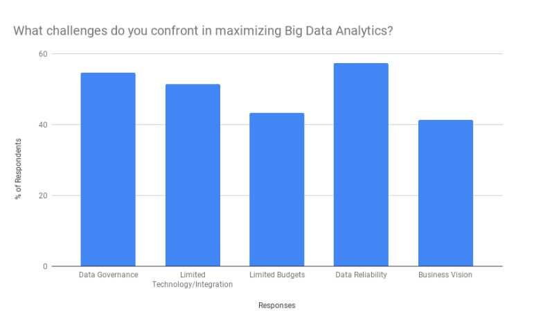 CEOs fund more analytics projects than CFOs or CIOs: ETCIO & Google Cloud Survey