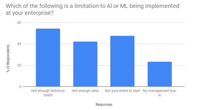 CEOs fund more analytics projects than CFOs or CIOs: ETCIO & Google Cloud Survey