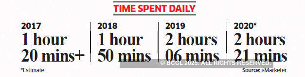 India to overtake the US on time spent on digital videos