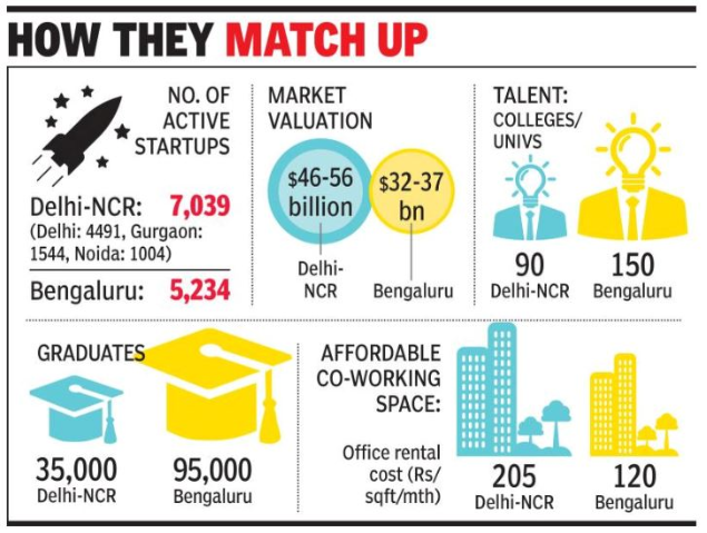 Delhi-NCR is India's startup capital region: Report