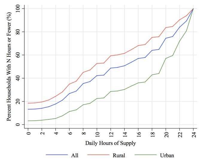INFOGRAPHIC: Cumulative distribution of hours of power supply in India