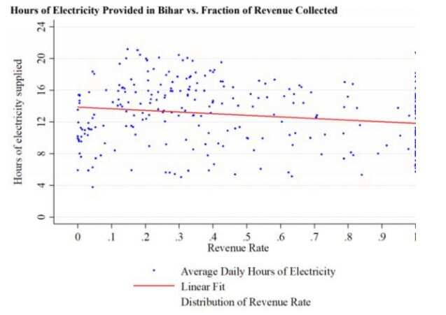 Bihar collects only 30 per cent of the cost of electricity supply: Study