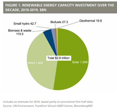 638 gigawatt of solar power generation capacity added over last decade: UNEP